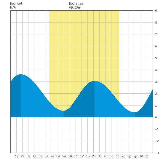 Carr Creek tide chart for Tuesday, March 8, 2022