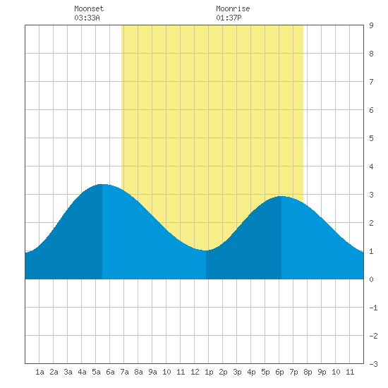 Carr Creek tide chart for Sunday, April 10, 2022