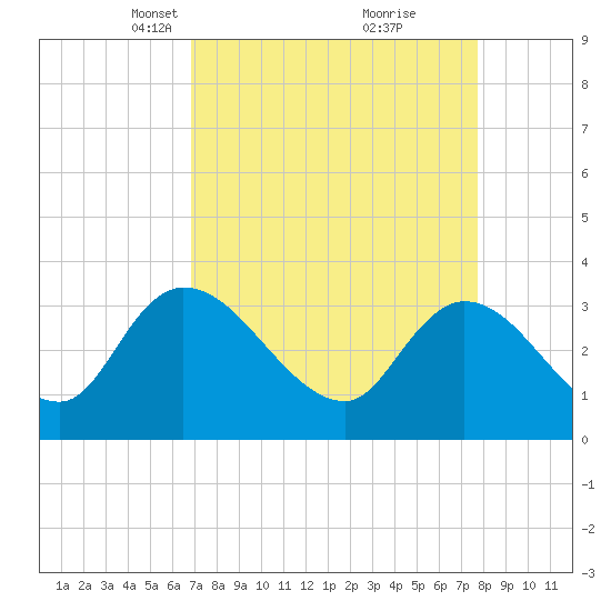 Carr Creek tide chart for Monday, April 11, 2022