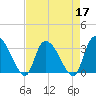 Carr Creek tide chart for Sunday, April 17, 2022