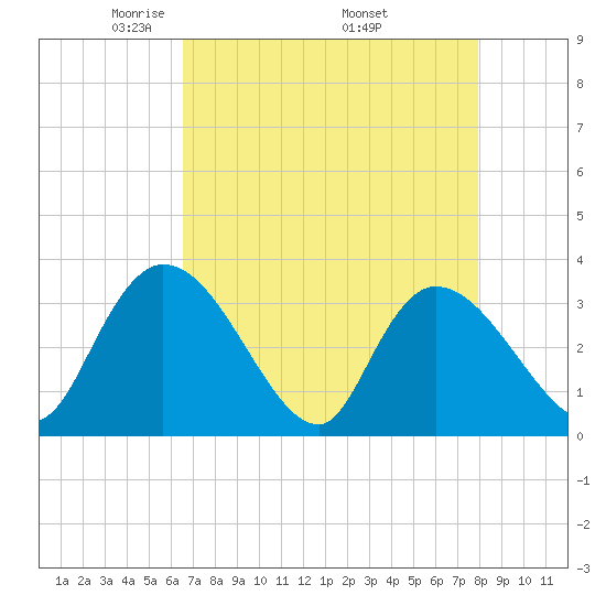 Carr Creek tide chart for Sunday, April 24, 2022
