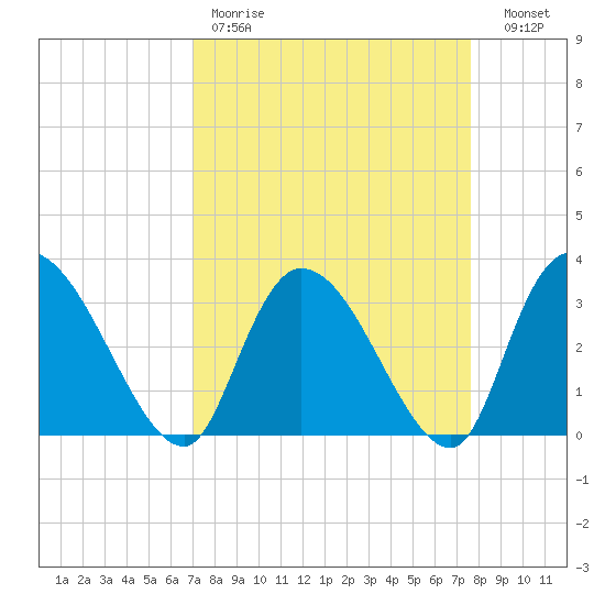 Carr Creek tide chart for Saturday, April 2, 2022
