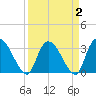 Carr Creek tide chart for Saturday, April 2, 2022