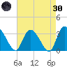 Carr Creek tide chart for Saturday, April 30, 2022