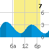 Carr Creek tide chart for Thursday, April 7, 2022