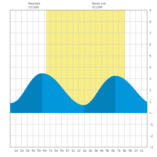 Carr Creek tide chart for Tuesday, May 10, 2022
