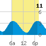 Carr Creek tide chart for Wednesday, May 11, 2022