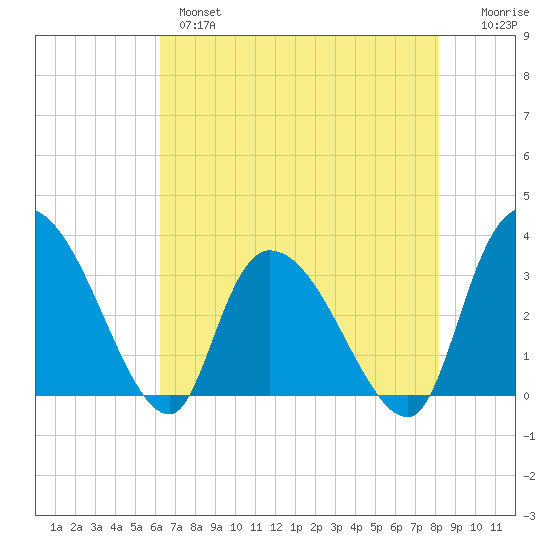 Carr Creek tide chart for Tuesday, May 17, 2022