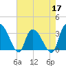 Carr Creek tide chart for Tuesday, May 17, 2022