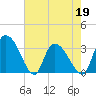 Carr Creek tide chart for Thursday, May 19, 2022