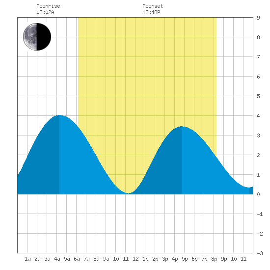 Carr Creek tide chart for Sunday, May 22, 2022