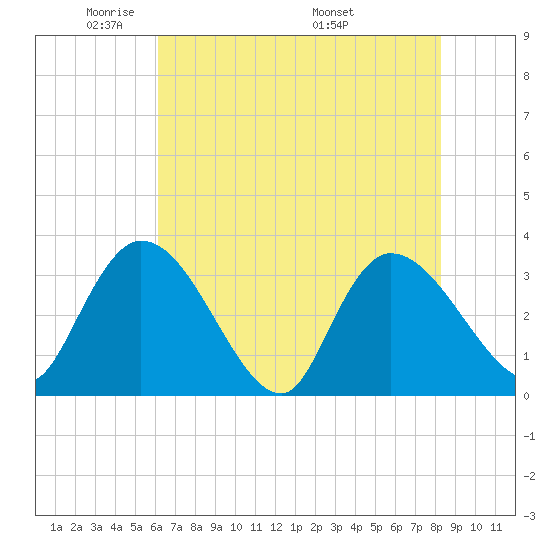 Carr Creek tide chart for Monday, May 23, 2022