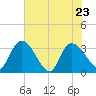 Carr Creek tide chart for Monday, May 23, 2022
