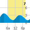 Carr Creek tide chart for Saturday, May 7, 2022