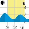 Carr Creek tide chart for Sunday, May 8, 2022