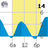 Carr Creek tide chart for Tuesday, June 14, 2022
