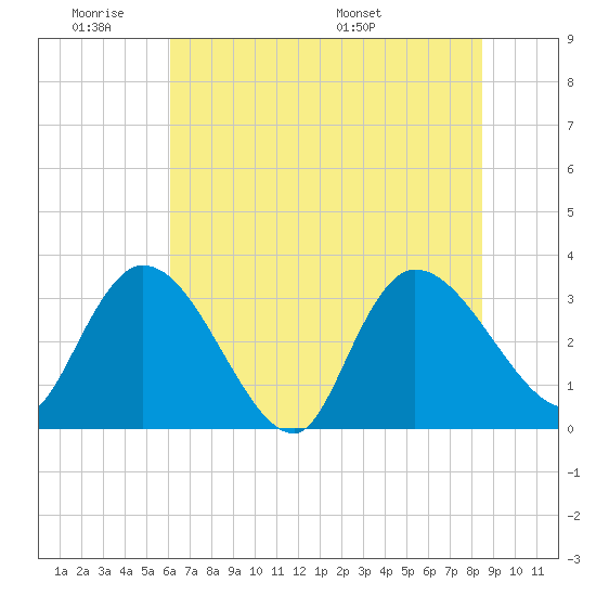 Carr Creek tide chart for Tuesday, June 21, 2022