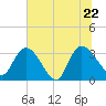 Carr Creek tide chart for Wednesday, June 22, 2022