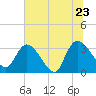 Carr Creek tide chart for Thursday, June 23, 2022