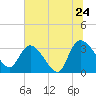 Carr Creek tide chart for Friday, June 24, 2022