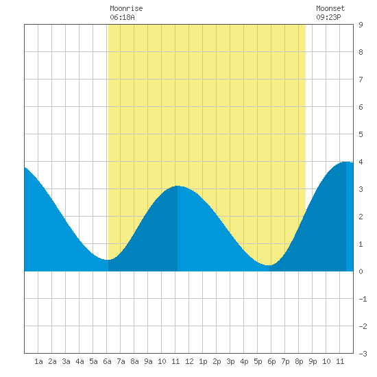 Carr Creek tide chart for Wednesday, June 29, 2022