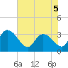 Carr Creek tide chart for Sunday, June 5, 2022