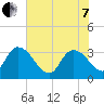 Carr Creek tide chart for Tuesday, June 7, 2022