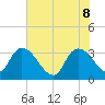 Carr Creek tide chart for Wednesday, June 8, 2022