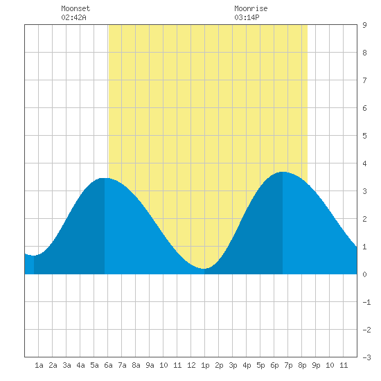 Carr Creek tide chart for Thursday, June 9, 2022