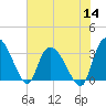Carr Creek tide chart for Thursday, July 14, 2022