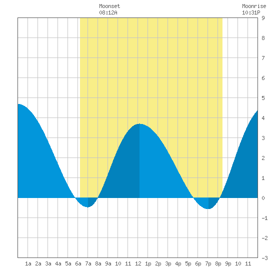Carr Creek tide chart for Friday, July 15, 2022