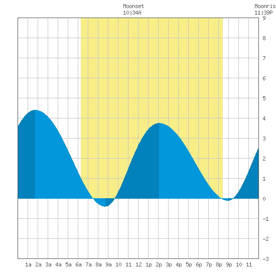 Carr Creek tide chart for Sunday, July 17, 2022