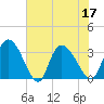 Carr Creek tide chart for Sunday, July 17, 2022
