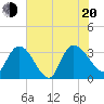 Carr Creek tide chart for Wednesday, July 20, 2022