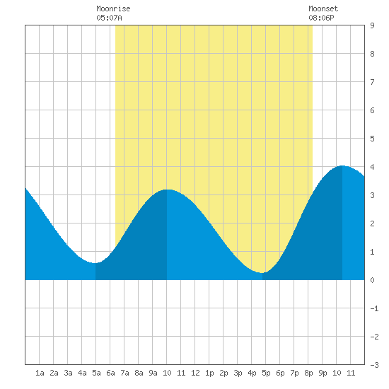 Carr Creek tide chart for Wednesday, July 27, 2022