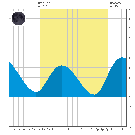 Carr Creek tide chart for Thursday, July 28, 2022