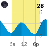 Carr Creek tide chart for Thursday, July 28, 2022