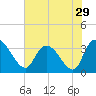 Carr Creek tide chart for Friday, July 29, 2022