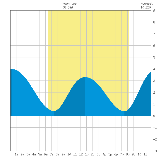 Carr Creek tide chart for Sunday, July 31, 2022
