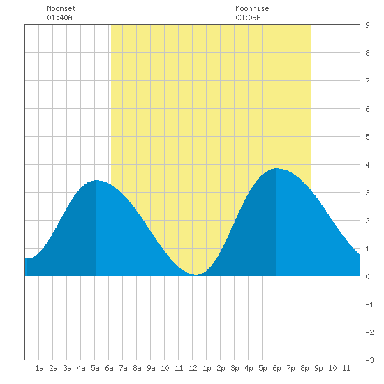 Carr Creek tide chart for Friday, July 8, 2022