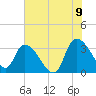 Carr Creek tide chart for Saturday, July 9, 2022