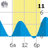 Carr Creek tide chart for Thursday, August 11, 2022