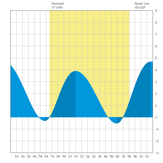 Carr Creek tide chart for Friday, August 12, 2022