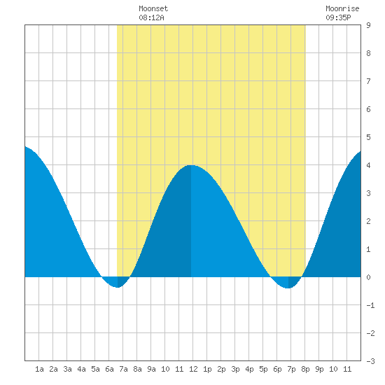 Carr Creek tide chart for Saturday, August 13, 2022