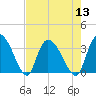 Carr Creek tide chart for Saturday, August 13, 2022