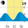 Carr Creek tide chart for Friday, August 19, 2022