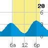 Carr Creek tide chart for Saturday, August 20, 2022