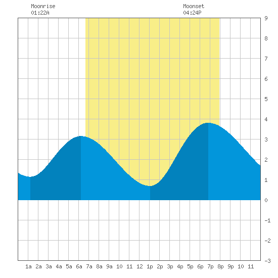 Carr Creek tide chart for Sunday, August 21, 2022