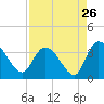 Carr Creek tide chart for Friday, August 26, 2022