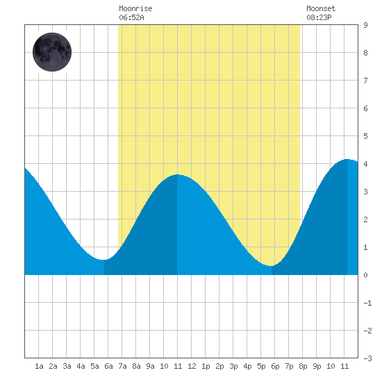 Carr Creek tide chart for Saturday, August 27, 2022